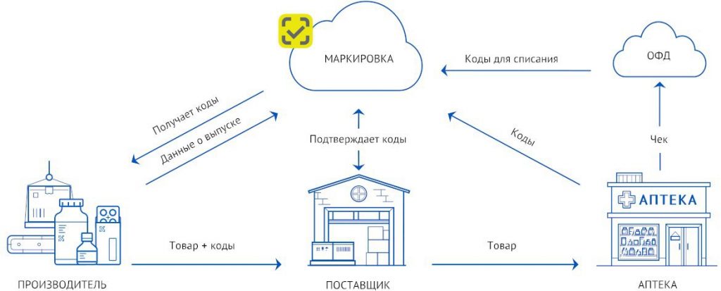 Обязательная маркировка БАДов в 2023 году